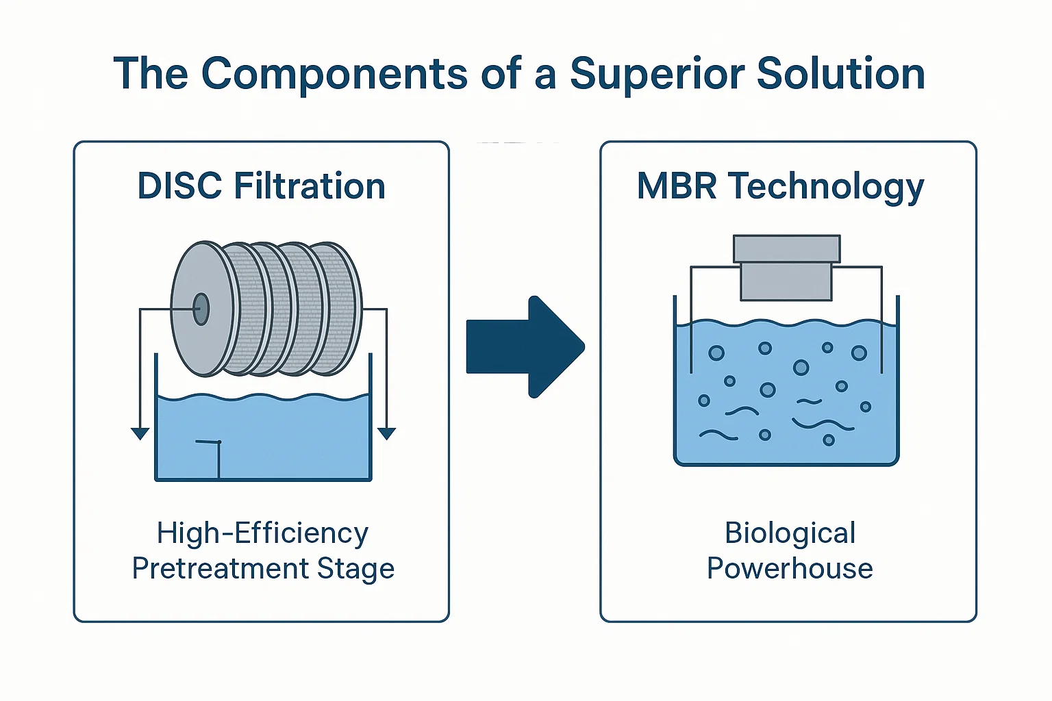 DISC-filtratie en MBR voor organische afvalwaterbehandeling met hoge concentratie