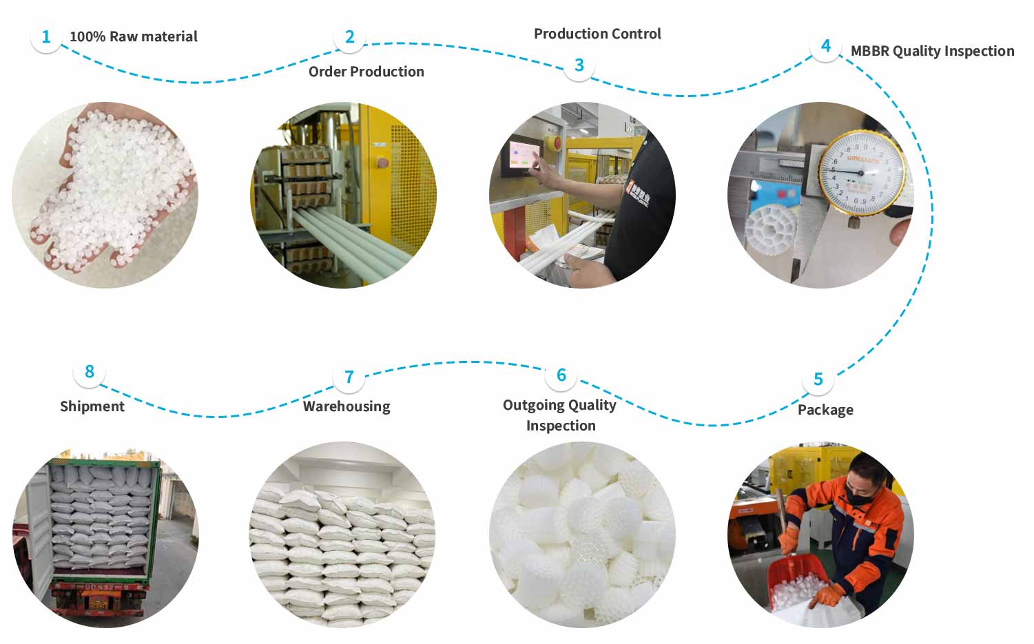 nihao MBBR media fabricage en verzending